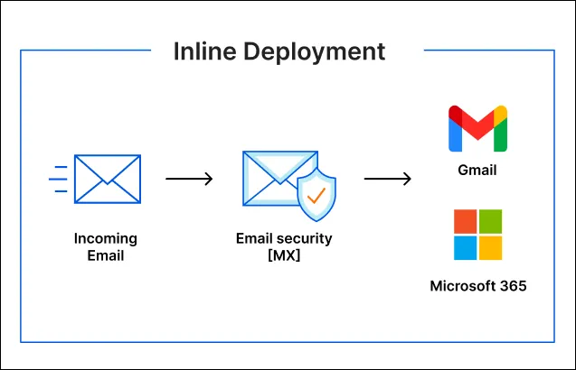 Inline deployment diagram